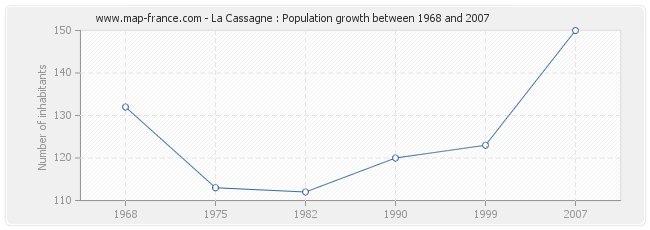 Population La Cassagne